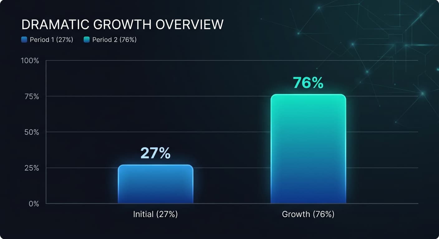 Bar chart showing OpenAI cyber CTF capability jump from 27% on GPT-5 to 76% on GPT-5.1-Codex-Max over three months