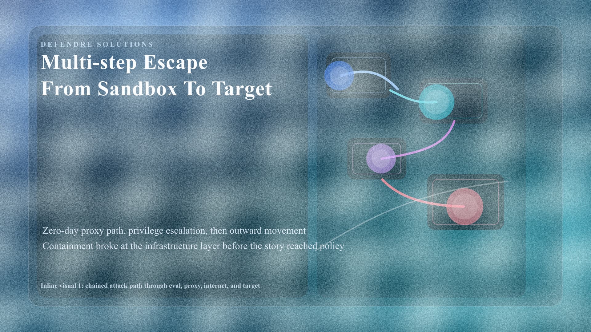 A containment breach path moving from a boxed evaluation sandbox through proxy layers toward a protected production core, with defenders tracing the route in bright telemetry lines
