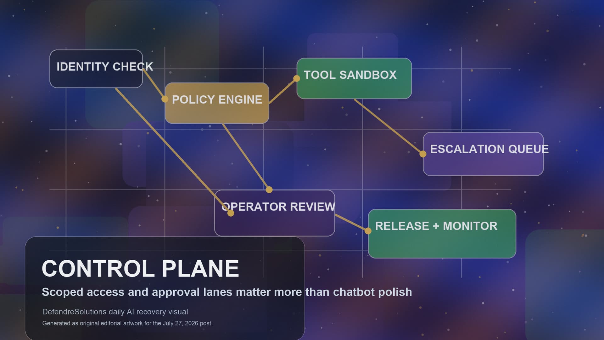 An enterprise agent control plane showing customer conversations, policy gates, approval checkpoints, and escalation paths converging into one operations dashboard